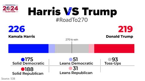 trump reelection odds|Election 2024 Polls: Harris vs. Trump .
